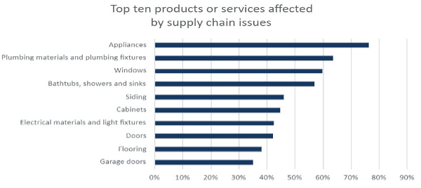 Supply chain issue chart